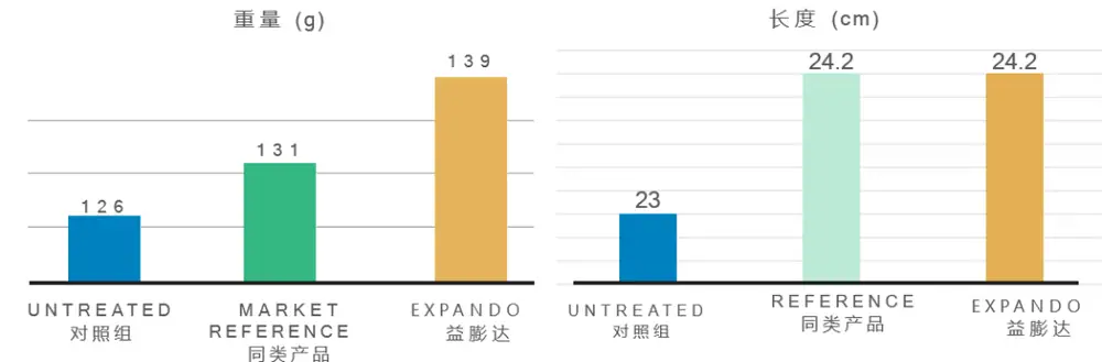 益膨达——果实自然膨大,更多A级果